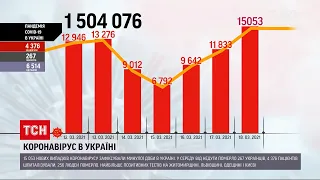 Коронавірус в Україні: за останню добу зафіксували понад 15 тисяч нових випадків