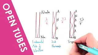 Standing and Stationary Waves in an open tube - A Level Physics