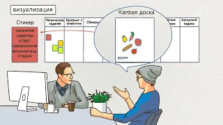 Что такое Канбан метод? И как пользоваться канбан доской.