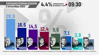 Предварителни резултати от парламентарните избори на 2 октомври 2022 (към 9:30 часа)