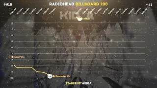 Radiohead - Billboard 200 Albums Chart History (1993 - 2022)