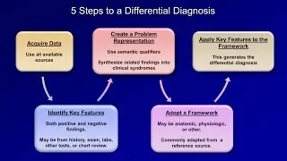 How to Create a Differential Diagnosis (Part 1 of 3)