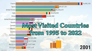 Top 15 Most Visited Countries (1995-2022)
