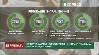 Зарплати, вакансії і перспективи: як змінилася українська IT-галузь під час війни