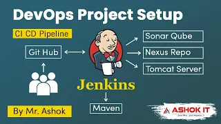 DevOps Project Setup By Mr. Ashok |  CI CD Pipeline @ashokit