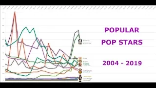 Most Famous Popular Music Artists 2004 - 2019