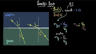 Snell's law & refractive index summary | Light - Class 10 | Physics | Khan Academy
