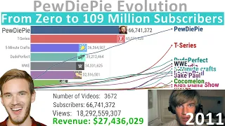 PewDiePie Evolution: From Zero to 109 Million Subscribers (2010-2021)