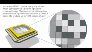 How LCD and DLP Projectors Work