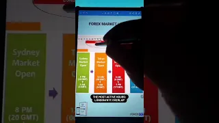 Forex Trading Market Hours Time Zones #youtubeshorts #crypto #forex