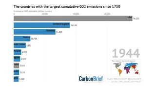 Countries with the largest cumulative CO2 emissions since 1850