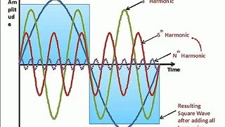 Complex and Sine Waves