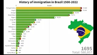 LARGEST IMMIGRANT GROUPS IN BRAZIL