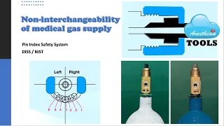 Non-interchangeability of medical gas supply: Pin Index Safety System, DISS/NIST