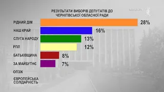 Чернігів. Результати виборів| Телеканал Новий Чернігів