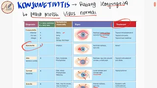 Mata Merah Visus Normal : Konjungtivitis - Jenis, Etiologi, Patofisiologi, Tatalaksana