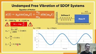 Undamped Free Vibration of SDOF Systems