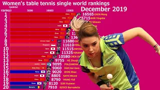 Women's table tennis singles world rankings 2001-2019