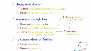 Introduction to the Elements of Music