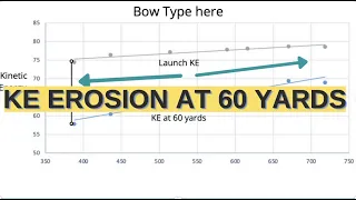 Kinetic energy loss in hunting arrows at 60 yards l Ashby Bowhunting Foundation