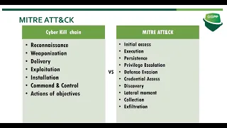 MITRE ATT&CK Framework Overview  |  MITRE ATT&CK Framework Vs Cyber Kill Chain