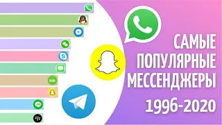 САМЫЕ ПОПУЛЯРНЫЕ МЕССЕНДЖЕРЫ (1996 - 2020)