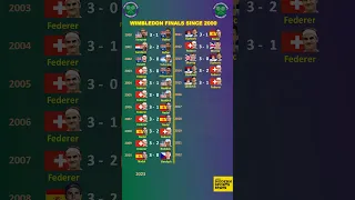 All Wimbledon Finals 2000 to 2023