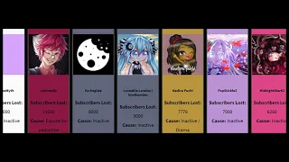 LenTotally Subscriber lost comparison to other gachatubers