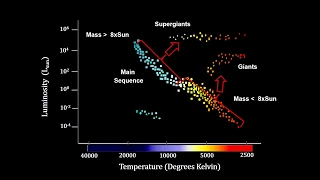 Classroom Aid - Main Sequence Star Evolution