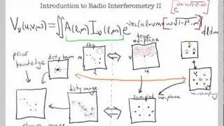 Introduction to Radio Interferometry II, part3