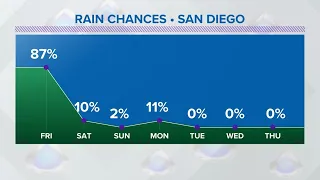 Another Winter weather throwback arrives Friday  | San Diego Weather Forecast