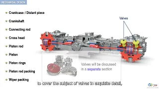 What are the mechanical components of reciprocating compressors ? Rotating Equipment by WR Training