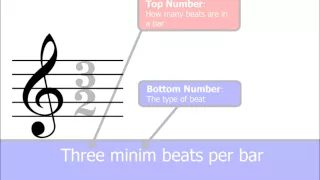 Time Signatures Part 1: The Basics (Music Theory)