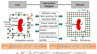 Determination of Stress Intensity Factors and J integral based on Digital Image Correlation