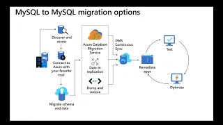 MySQL Flexible Server Migration Options