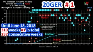 🏆 F&M Tribute 3 to Roger Federer ➖ 310 weeks at ATP No.1 (237 consecutive) June 18, 2018  🏆