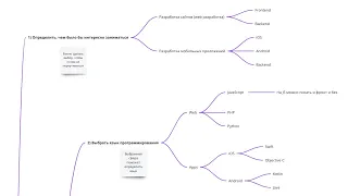 План Как Стать Программистом (в 2023)