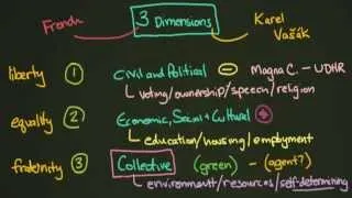 Three Dimensions of Human Rights