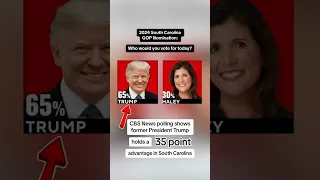 Trump holds 35-point lead in South Carolina over Nikki Haley: CBS News poll #shorts