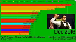 Top 15 Snooker Players by Number of Century Breaks (1908-2019)