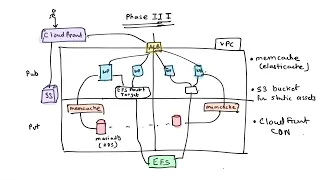 Cloud Project - Building a High Available and  Scalable  infrastructure for Wordpress on Cloud