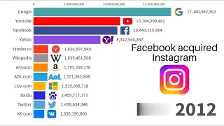 Most Popular Websites 1996-2023