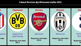 Самые богатые футбольные клубы 2021