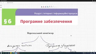 Програмне забезпечення. Інформатика 5 клас. НУШ.