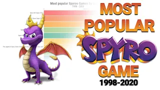 Most popular Spyro Game (1998-2020)