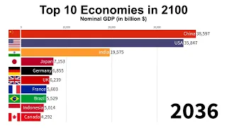 Top 10 Largest Economies in 2100 (Nominal GDP)