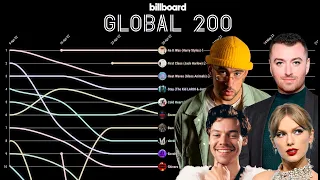 BILLBOARD GLOBAL 200: Top 10 Chart History (2022)