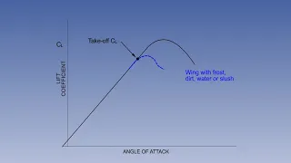 12  ATPL Training videos  Principles of Flight 12 Lift   Effect of  Factors on lift curve and CL max