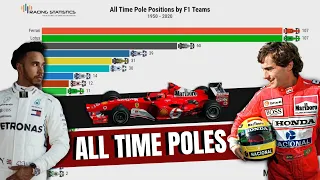 Formula 1 Teams - Pole Position Ranking (1950-2020)