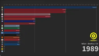 All UEFA Champions League winners (1956 - 2023) (with results)